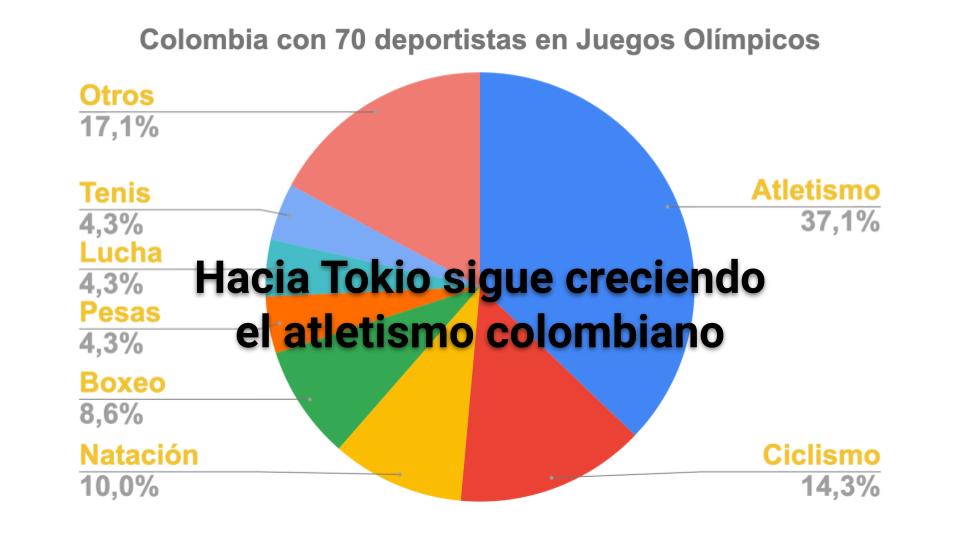 Colombia llegará a  Juegos Olímpicos con 70 deportistas
