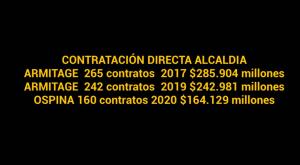 Alcaldía de Cali en 5 años contratos directos por más de $900 MM